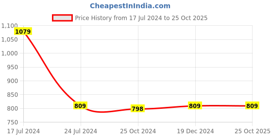 tatacliq.com Free Authority White Regular Fit NASA Print Joggers free authority Price History Graph from 17 Jul 2024 to 22 Oct 2025