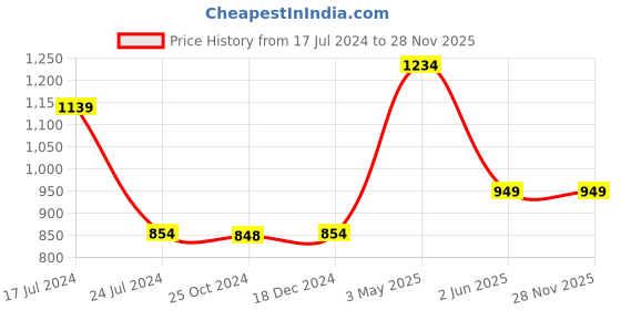 tatacliq.com Free Authority Wine Graphic Print Sweatshirt free authority Price History Graph from 17 Jul 2024 to 28 Nov 2025
