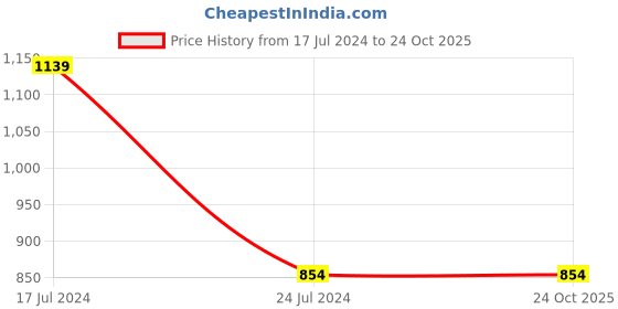 tatacliq.com Free Authority Wine Graphic Print Sweatshirt free authority Price History Graph from 17 Jul 2024 to 23 Oct 2025