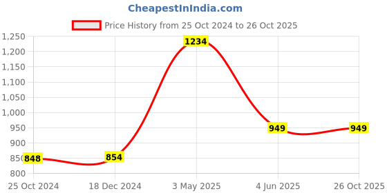 tatacliq.com Free Authority Wine Graphic Print Sweatshirt free authority Price History Graph from 25 Oct 2024 to 26 Oct 2025