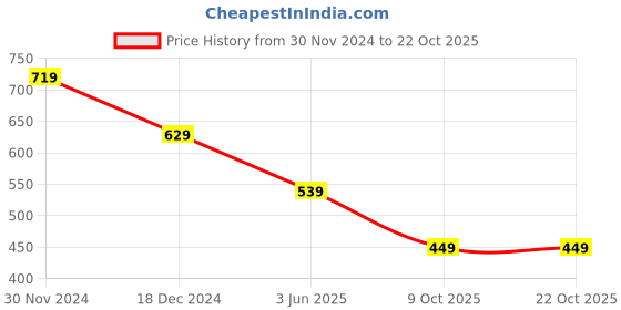 tatacliq.com Free Authority Yellow Cotton Regular Fit Prined T-Shirt free authority Price History Graph from 30 Nov 2024 to 22 Oct 2025