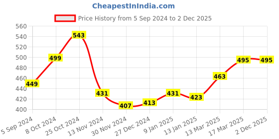 tatacliq.com Freecultr Bits Marine Cotton Regular Fit Printed Lounge Shorts freecultr Price History Graph from 5 Sep 2024 to 2 Dec 2025