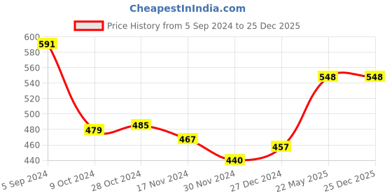 tatacliq.com Freecultr Black & Blue Plain Boy-Shorts Panties - Pack Of 2 freecultr Price History Graph from 5 Sep 2024 to 24 Dec 2025