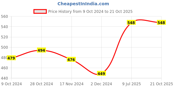 tatacliq.com Freecultr Blue & Maroon Plain Boy-Shorts Panties - Pack Of 2 freecultr Price History Graph from 9 Oct 2024 to 21 Oct 2025