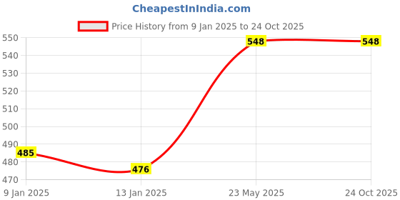 tatacliq.com Freecultr Blue & Purple Plain Boy-Shorts Panties - Pack Of 2 freecultr Price History Graph from 9 Jan 2025 to 22 Oct 2025
