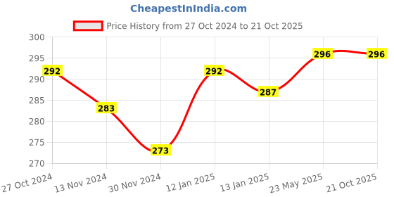 tatacliq.com Freecultr Blue Plain Boy-Shorts Panty freecultr Price History Graph from 27 Oct 2024 to 21 Oct 2025