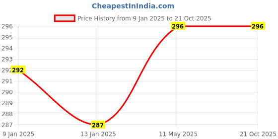 tatacliq.com Freecultr Blue Plain Boy-Shorts Panty freecultr Price History Graph from 9 Jan 2025 to 20 Oct 2025