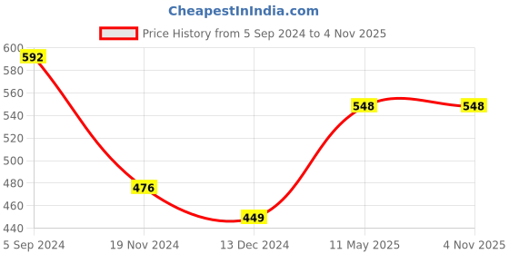 tatacliq.com Freecultr Brown & Blue Plain Boy-Shorts Panties - Pack Of 2 freecultr Price History Graph from 5 Sep 2024 to 2 Nov 2025