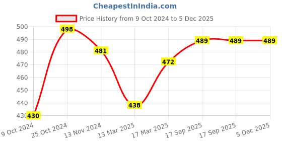tatacliq.com Freecultr Brown & Grey Comfort Fit Briefs - Pack of 2 freecultr Price History Graph from 9 Oct 2024 to 5 Dec 2025