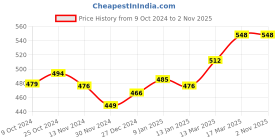 tatacliq.com Freecultr Brown & Purple Plain Boy-Shorts Panties - Pack Of 2 freecultr Price History Graph from 9 Oct 2024 to 2 Nov 2025