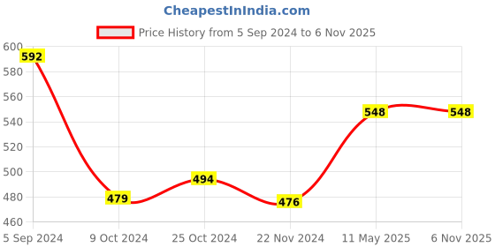 tatacliq.com Freecultr Brown & Purple Plain Boy-Shorts Panties - Pack Of 2 freecultr Price History Graph from 5 Sep 2024 to 6 Nov 2025