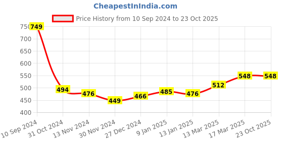 tatacliq.com Freecultr Brown & Purple Plain Boy-Shorts Panties - Pack Of 2 freecultr Price History Graph from 10 Sep 2024 to 23 Oct 2025