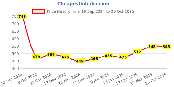 tatacliq.com Freecultr Brown & Teal Hipster Panty - Pack of 2 freecultr Price History Graph from 10 Sep 2024 to 20 Oct 2025