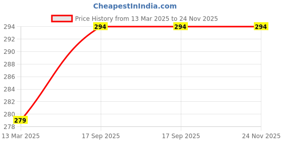 tatacliq.com Freecultr Cloud White Comfort Fit Trunks freecultr Price History Graph from 13 Mar 2025 to 24 Nov 2025