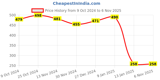 tatacliq.com Freecultr Flamingo Orange & Frost Grey Comfort Fit Briefs - Pack of 2 freecultr Price History Graph from 9 Oct 2024 to 5 Nov 2025