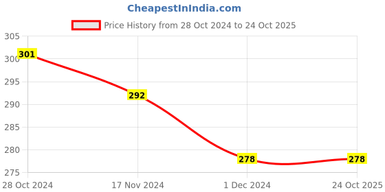 tatacliq.com Freecultr Frost Grey Comfort Fit Briefs freecultr Price History Graph from 28 Oct 2024 to 23 Oct 2025