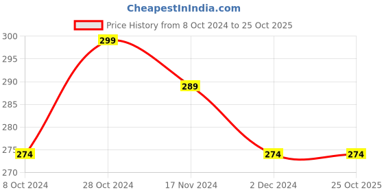 tatacliq.com Freecultr Frost Grey Comfort Fit Trunks freecultr Price History Graph from 8 Oct 2024 to 25 Oct 2025