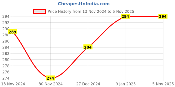 tatacliq.com Freecultr Frost Grey Comfort Fit Trunks freecultr Price History Graph from 13 Nov 2024 to 4 Nov 2025