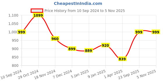 tatacliq.com Freecultr Galaxy Blue & Moss Green Cotton Regular Fit T-Shirt - Pack Of 2 freecultr Price History Graph from 10 Sep 2024 to 3 Nov 2025