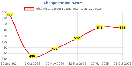 tatacliq.com Freecultr Green & Brown Plain Boy-Shorts Panties - Pack Of 2 freecultr Price History Graph from 10 Sep 2024 to 25 Oct 2025