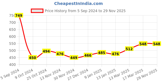 tatacliq.com Freecultr Green & Maroon Plain Boy-Shorts Panties - Pack Of 2 freecultr Price History Graph from 5 Sep 2024 to 29 Nov 2025