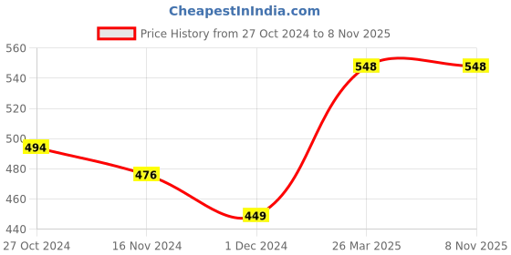 tatacliq.com Freecultr Green & Maroon Plain Boy-Shorts Panties - Pack Of 2 freecultr Price History Graph from 27 Oct 2024 to 8 Nov 2025
