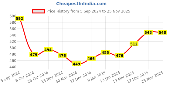tatacliq.com Freecultr Green & Violet Hipster Panty - Pack of 2 freecultr Price History Graph from 5 Sep 2024 to 25 Nov 2025