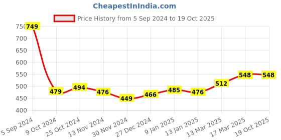 tatacliq.com Freecultr Green Hipster Panty - Pack of 2 freecultr Price History Graph from 5 Sep 2024 to 19 Oct 2025