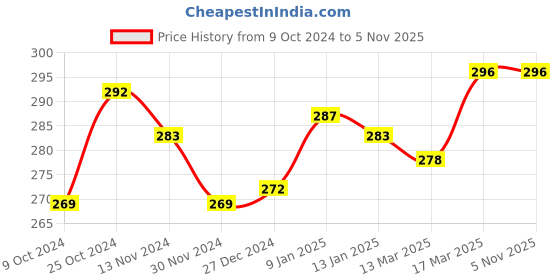 tatacliq.com Freecultr Green Plain Boy-Shorts Panty freecultr Price History Graph from 9 Oct 2024 to 4 Nov 2025
