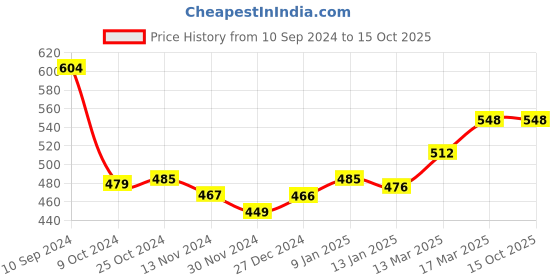 tatacliq.com Freecultr Grey & Black Plain Boy-Shorts Panties - Pack Of 2 freecultr Price History Graph from 10 Sep 2024 to 14 Oct 2025