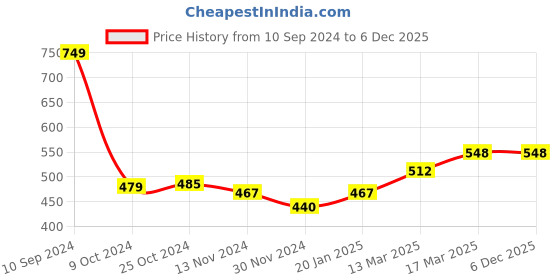 tatacliq.com Freecultr Grey & Blue Plain Boy-Shorts Panties - Pack Of 2 freecultr Price History Graph from 10 Sep 2024 to 4 Dec 2025