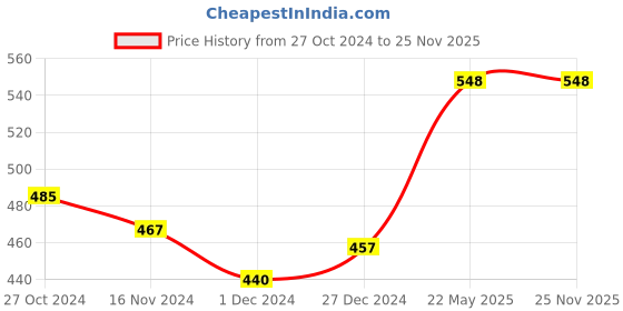 tatacliq.com Freecultr Grey & Blue Plain Boy-Shorts Panties - Pack Of 2 freecultr Price History Graph from 27 Oct 2024 to 25 Nov 2025