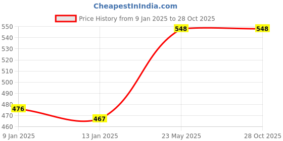 tatacliq.com Freecultr Grey & Blue Plain Boy-Shorts Panties - Pack Of 2 freecultr Price History Graph from 9 Jan 2025 to 27 Oct 2025