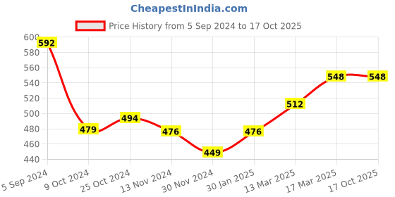 tatacliq.com Freecultr Grey & Green Hipster Panty - Pack of 2 freecultr Price History Graph from 5 Sep 2024 to 17 Oct 2025