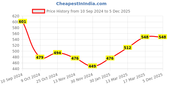 tatacliq.com Freecultr Grey & Green Hipster Panty - Pack of 2 freecultr Price History Graph from 10 Sep 2024 to 4 Dec 2025