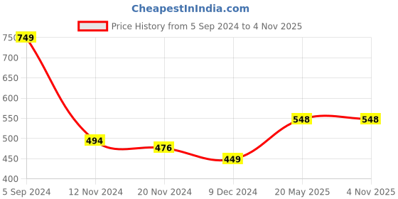 tatacliq.com Freecultr Grey & Maroon Plain Boy-Shorts Panties - Pack Of 2 freecultr Price History Graph from 5 Sep 2024 to 4 Nov 2025