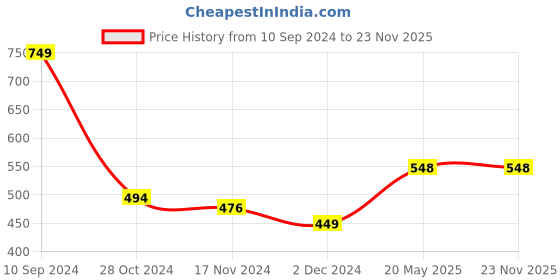 tatacliq.com Freecultr Grey & Maroon Plain Boy-Shorts Panties - Pack Of 2 freecultr Price History Graph from 10 Sep 2024 to 23 Nov 2025