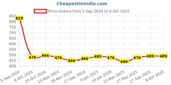 tatacliq.com Freecultr Grey & Mustard Printed Briefs - Pack of 2 freecultr Price History Graph from 5 Sep 2024 to 9 Oct 2025