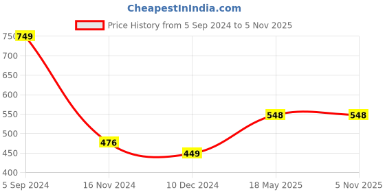 tatacliq.com Freecultr Grey & Purple Plain Boy-Shorts Panties - Pack Of 2 freecultr Price History Graph from 5 Sep 2024 to 5 Nov 2025