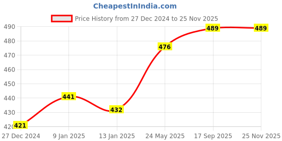 tatacliq.com Freecultr Grey & Smoke Grey Printed Briefs - Pack of 2 freecultr Price History Graph from 27 Dec 2024 to 25 Nov 2025