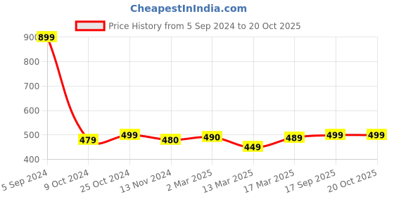 tatacliq.com Freecultr Grey & Smoke Grey Printed Trunks - Pack of 2 freecultr Price History Graph from 5 Sep 2024 to 16 Oct 2025
