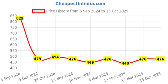 tatacliq.com Freecultr Grey & Turquoise Printed Briefs - Pack of 2 freecultr Price History Graph from 5 Sep 2024 to 15 Oct 2025