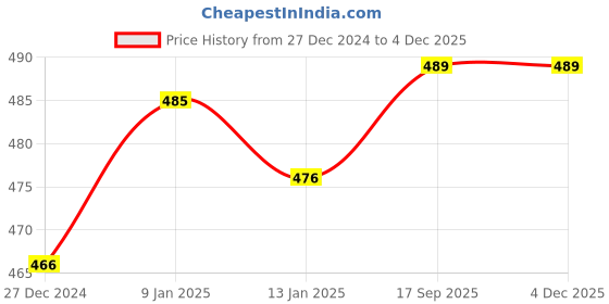 tatacliq.com Freecultr Grey & Turquoise Printed Briefs - Pack of 2 freecultr Price History Graph from 27 Dec 2024 to 2 Dec 2025