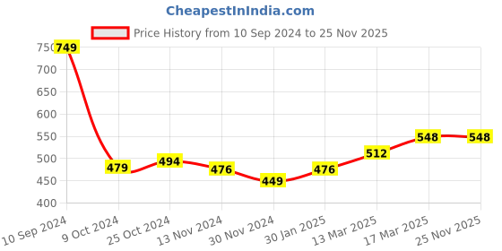 tatacliq.com Freecultr Grey & Violet Hipster Panty - Pack of 2 freecultr Price History Graph from 10 Sep 2024 to 25 Nov 2025