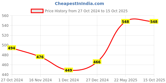 tatacliq.com Freecultr Grey & Violet Hipster Panty - Pack of 2 freecultr Price History Graph from 27 Oct 2024 to 15 Oct 2025