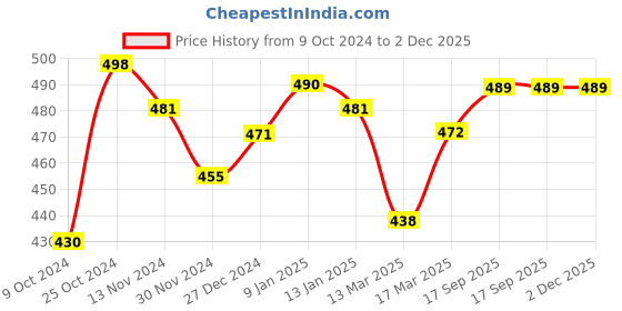 tatacliq.com Freecultr Grey & Wine Comfort Fit Briefs - Pack of 2 freecultr Price History Graph from 9 Oct 2024 to 1 Dec 2025