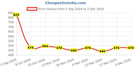 tatacliq.com Freecultr Grey & Wine Printed Briefs - Pack of 2 freecultr Price History Graph from 5 Sep 2024 to 2 Dec 2025