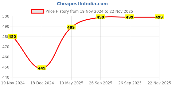tatacliq.com Freecultr Grey & Wine Printed Trunks - Pack of 2 freecultr Price History Graph from 19 Nov 2024 to 22 Nov 2025