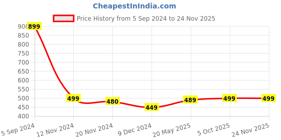 tatacliq.com Freecultr Grey & Wine Printed Trunks - Pack of 2 freecultr Price History Graph from 5 Sep 2024 to 23 Nov 2025
