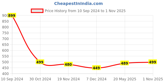 tatacliq.com Freecultr Grey & Wine Printed Trunks - Pack of 2 freecultr Price History Graph from 10 Sep 2024 to 1 Nov 2025